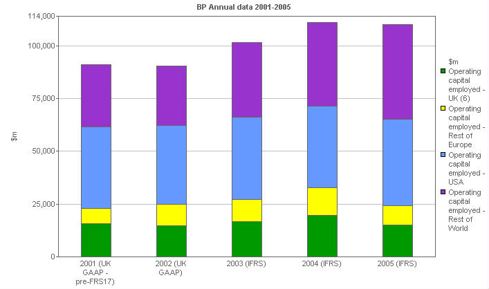 Image with a graph of Operating capital employed: By geographical area