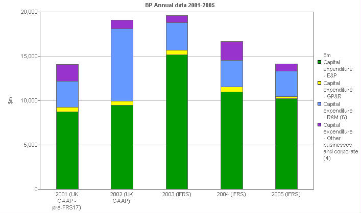 Image with a graph of Capital expenditure: By business