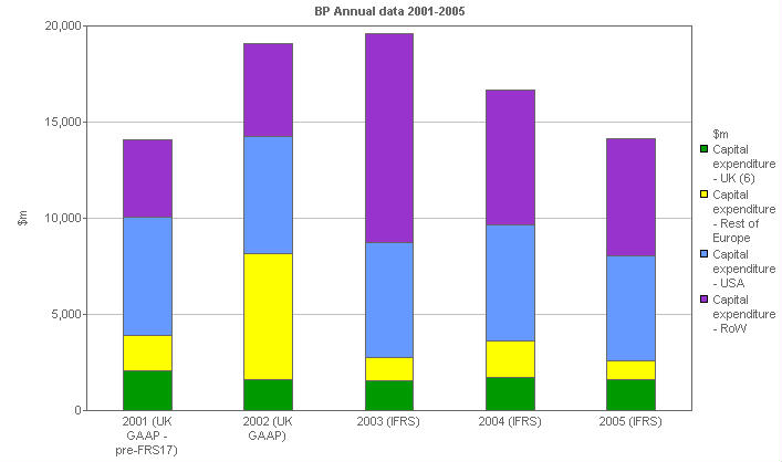 Image with a graph of Capital expenditure: By geographical area