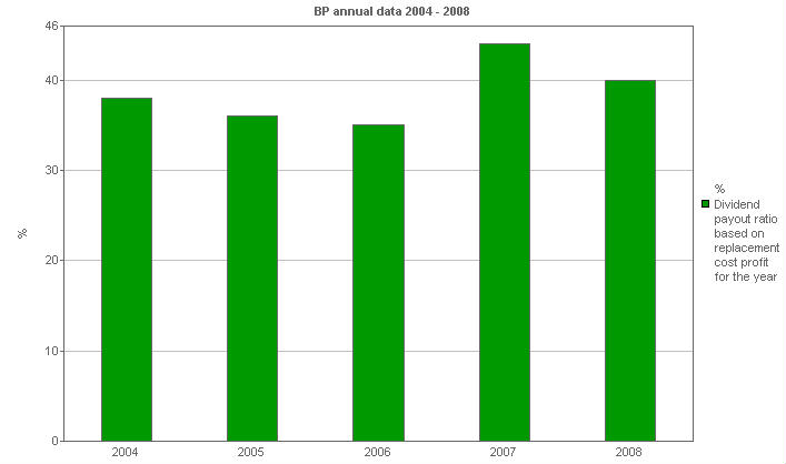 Image with a graph of Ratios: Dividend payout