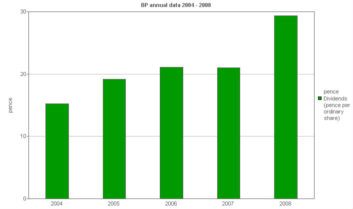 Image with a graph of Dividends: pence per ordinary share