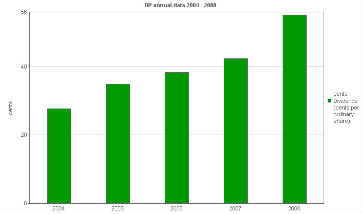 Image with a graph of Dividends: cents per ordinary share