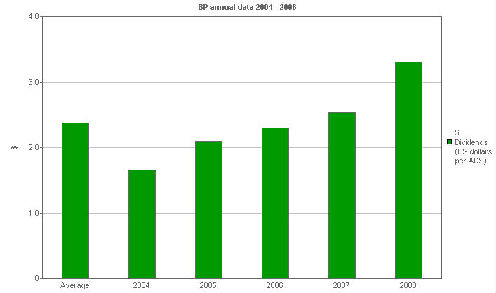 Image with a graph of Dividends: per ADS