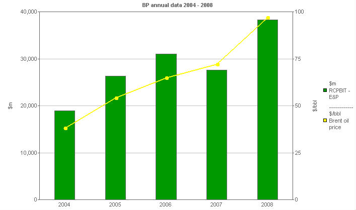 Image with a graph of BP performance versus comparatives: E&P versus Brent Oil