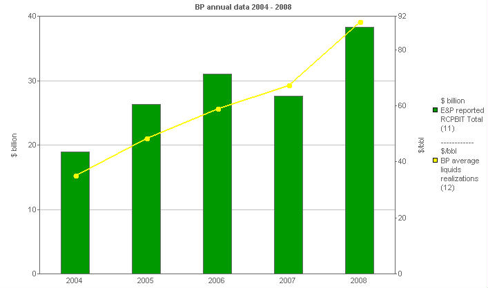 Image with a graph of BP performance versus comparatives: E&P versus BP average oil realizations