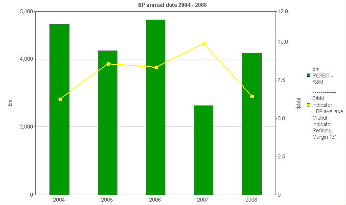 Image with a graph of BP performance versus comparatives: R&M versus indicator margin