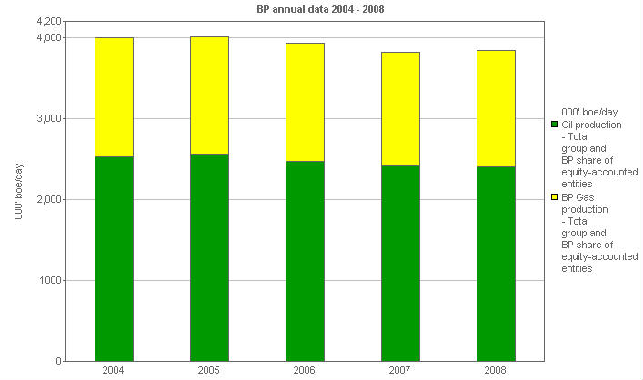 Image with a graph of BP performance versus comparatives: Gas versus Oil production