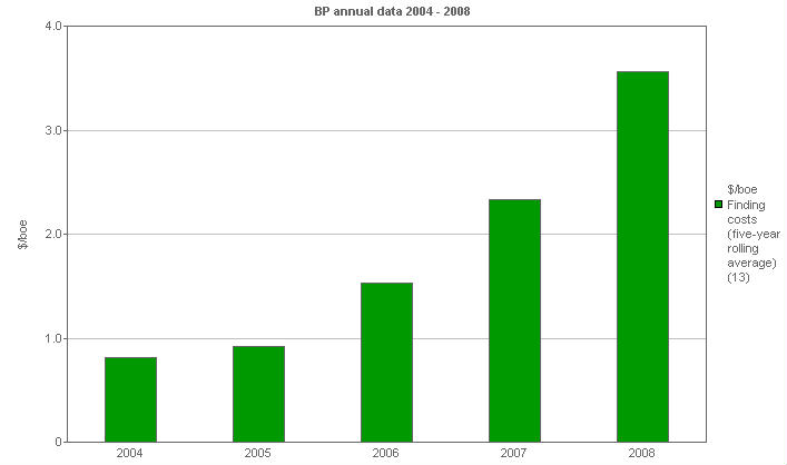 Image with a graph of BP performance versus comparatives: Finding and development costs