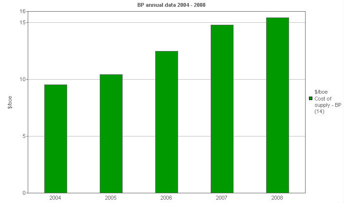 Image with a graph of BP performance versus comparatives: Cost of supply