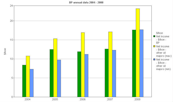 Image with a graph of BP performance versus comparatives: Net income per boe