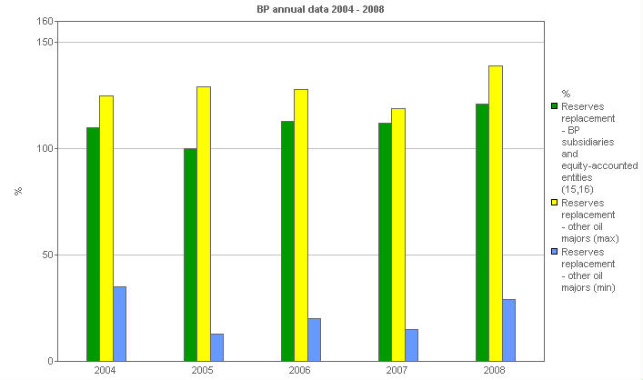 Image with a graph of BP performance versus comparatives: Reserves replacement