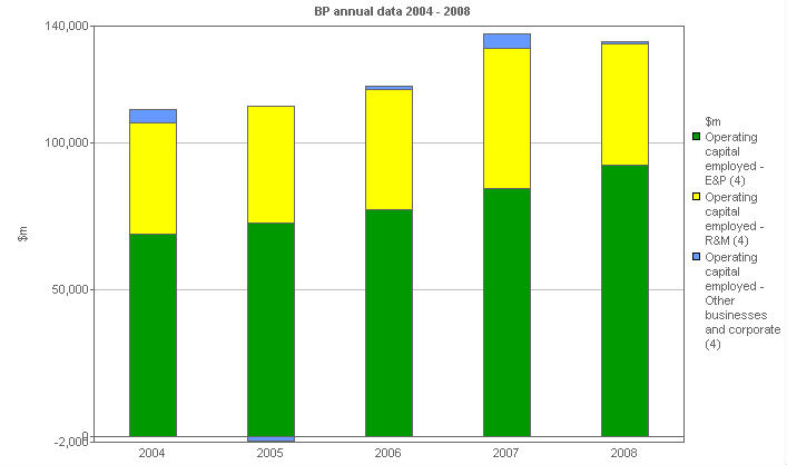 Image with a graph of Operating capital employed: By business