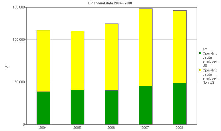 Image with a graph of Operating capital employed: By geographical area