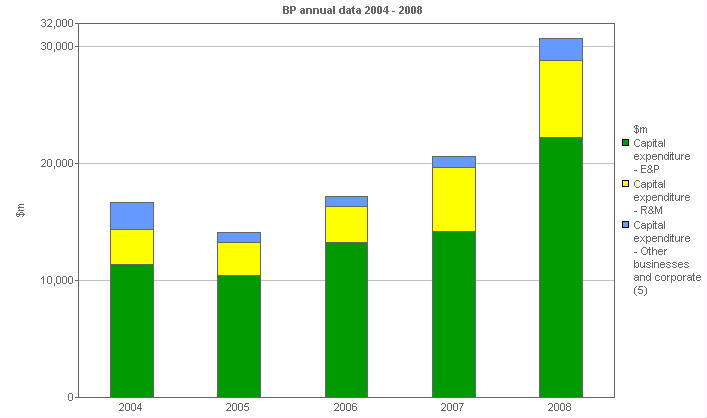 Image with a graph of Capital expenditure: By business