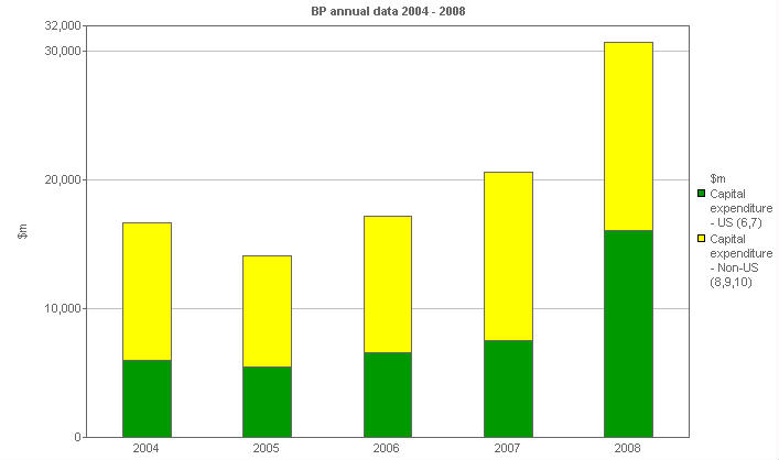 Image with a graph of Capital expenditure: By geographical area