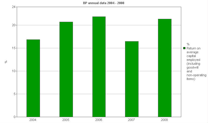 Image with a graph of Ratios: Return on average capital employed