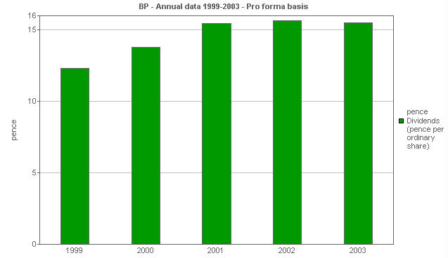 Image with a graph of Dividends: Per ordinary share (pence)