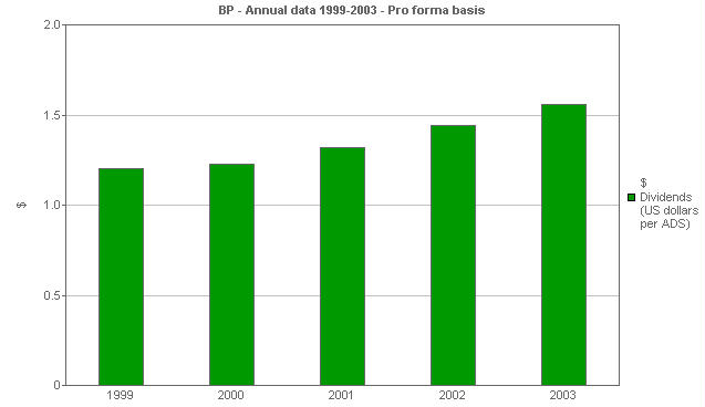 Image with a graph of Dividends: Per ADS