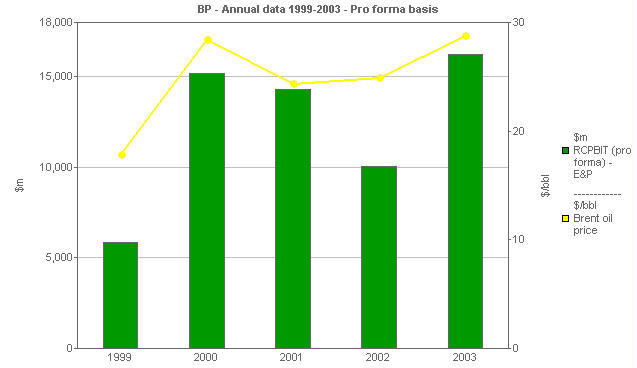 Image with a graph of BP performance versus comparatives: E&P versus Brent Oil