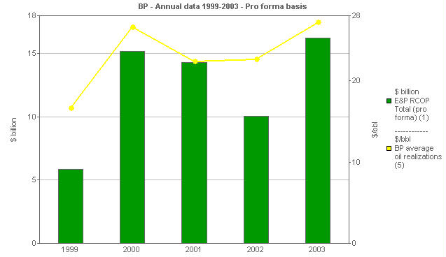 Image with a graph of BP performance versus comparatives: E&P versus BP average oil realizations