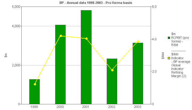 Image with a graph of BP performance versus comparatives: R&M versus indicator margin