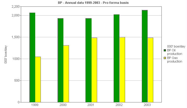 Image with a graph of BP performance versus comparatives: Gas versus oil production