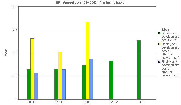 Image with a graph of BP performance versus comparatives: Finding and development costs