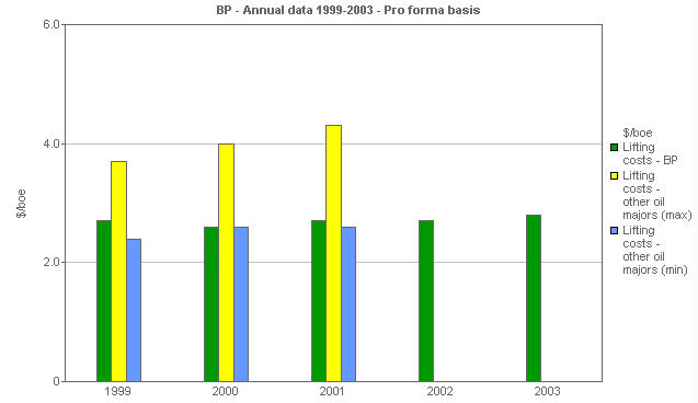 Image with a graph of BP performance versus comparatives: Lifting costs