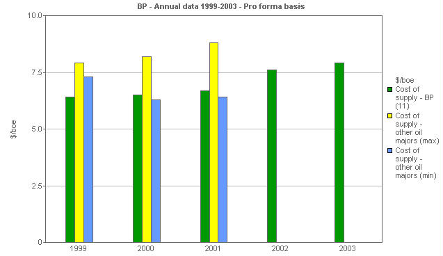 Image with a graph of BP performance versus comparatives: Cost of supply