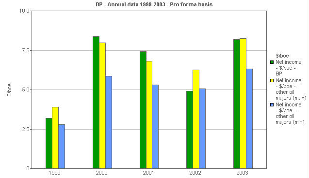 Image with a graph of BP performance versus comparatives: Net income per boe