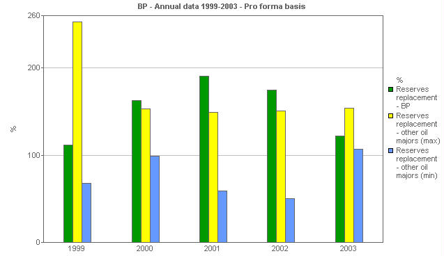 Image with a graph of BP performance versus comparatives: Reserves replacement