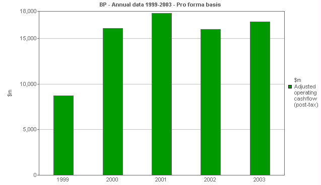 Image with a graph of Adjusted operating cash flow (post-tax)