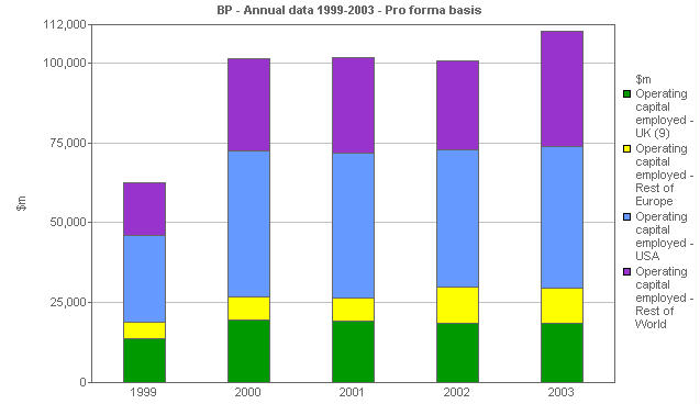 Image with a graph of Operating capital employed: By geographical area