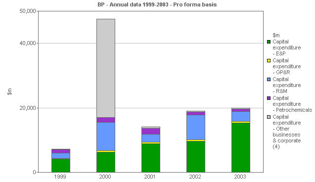 Image with a graph of Capital expenditure: By business