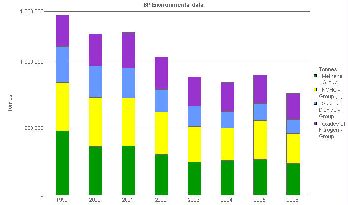 Image with a graph of  Total air emissions: By pollutant