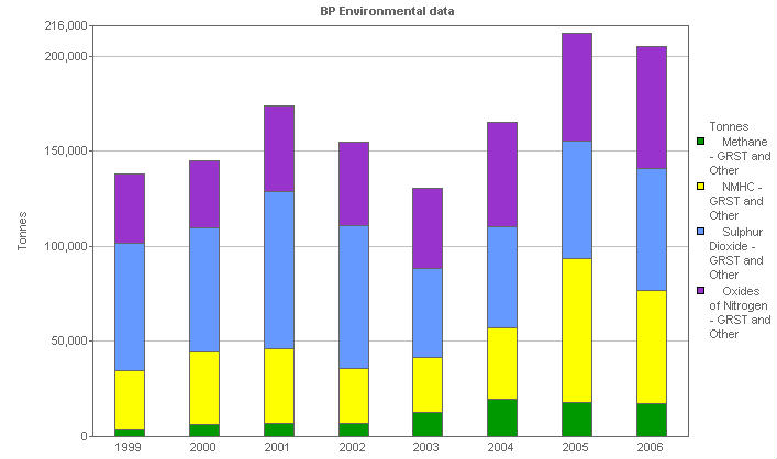 Image with a graph of  Air emissions, by business segment:  - GRST and Other