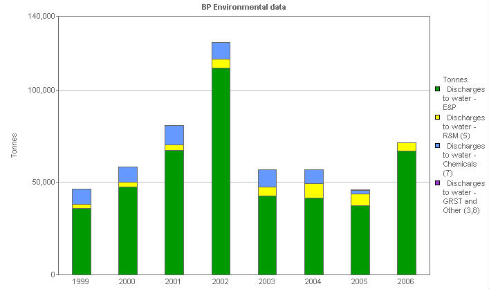 Image with a graph of  Total discharges to water: By business segment