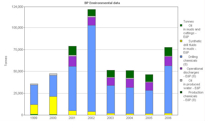 Image with a graph of  Total discharges to water: By pollutant, E&P