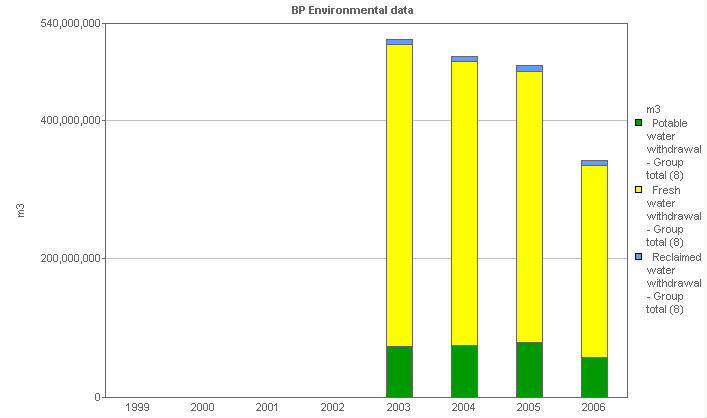 Image with a graph of  Total water withdrawal: Group