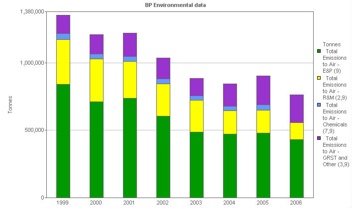 Image with a graph of  Total air emissions: By segment