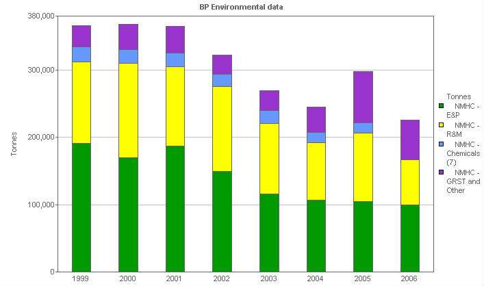 Image with a graph of  Air emissions, by pollutant: NMHC