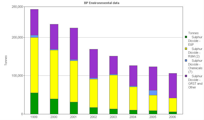 Image with a graph of  Air emissions, by pollutant: Sulphur Dioxide