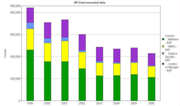 Image with a graph of  Air emissions, by business segment: E&P