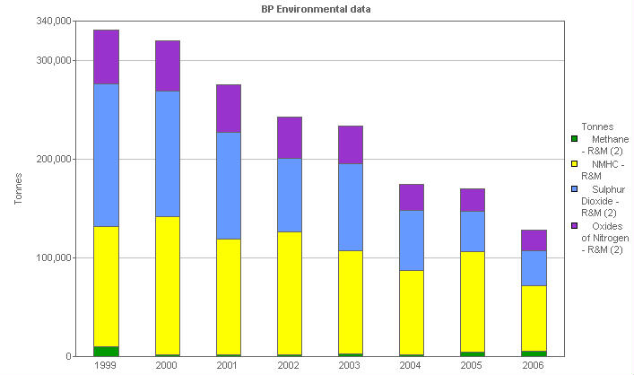 Image with a graph of  Air emissions, by business segment: R&M