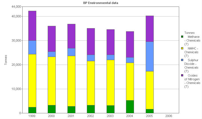 Image with a graph of  Air emissions, by business segment: Chemicals