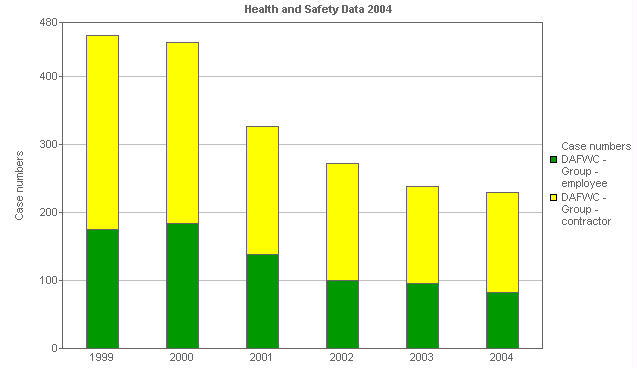 Image with a graph of DAFWC (Group)