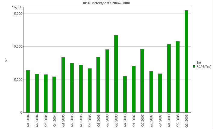 
        Image with a graph of Replacement cost profit before interest and tax
        