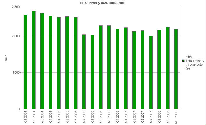 
        Image with a graph of total refining throughput
        