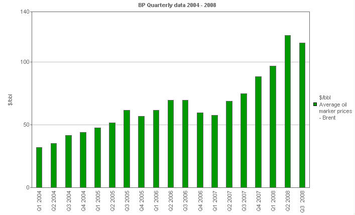 
        Image with a graph of average oil marker prices - Brent
        