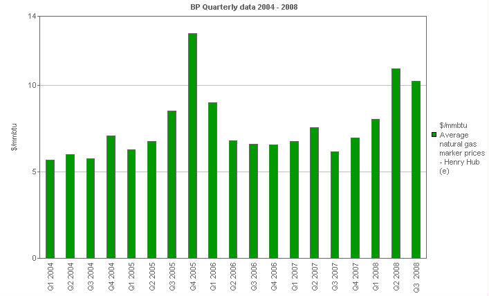 
        Image with a graph of average natural gas marker prices - Henry Hub
        